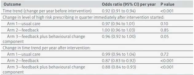 Fig 2 | Change in composite high risk prescribing in three trial arms