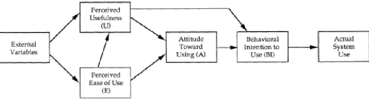 Figure 2.1 Technology acceptance model. (Davis, Bagozzi &amp; Warshaw, 1989, p. 985) 