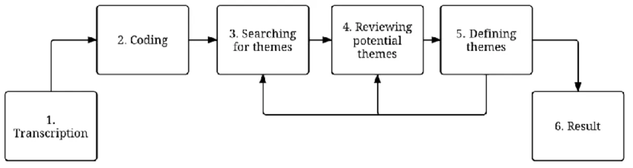 Figure 3.1 An illustration of the thematic data analysis 
