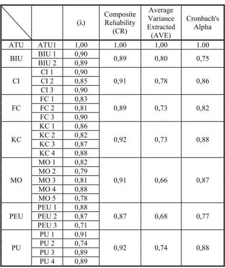 Table 2: Factor loading (λ), construct reliability (CR), average variance extracted  AVE and Cronbach’s alpha coefficients