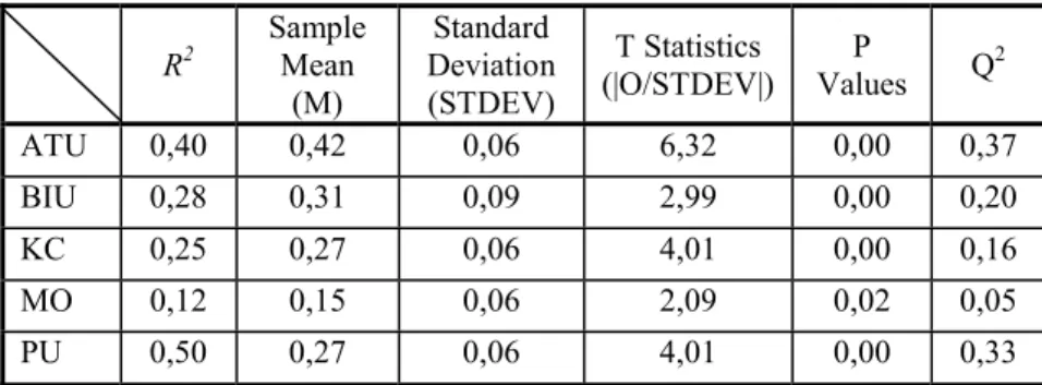 Table 5: Structural model results 