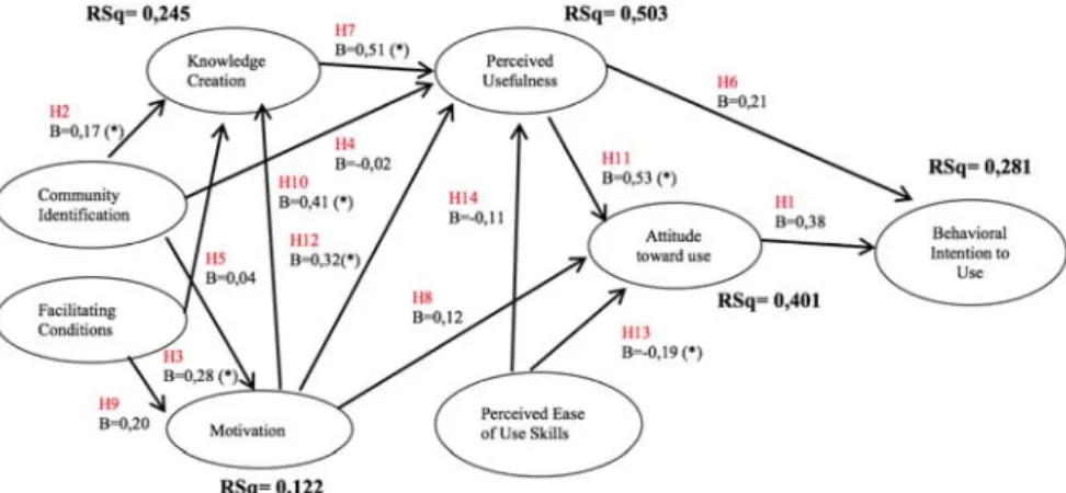 Figure 3: Results of testing the model significance *p < 0.05