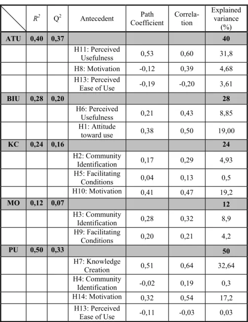 Table 7: Effects on endogenous variables (extended model) 