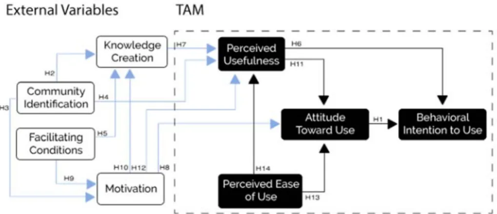 Figure 2: Research model proposed 