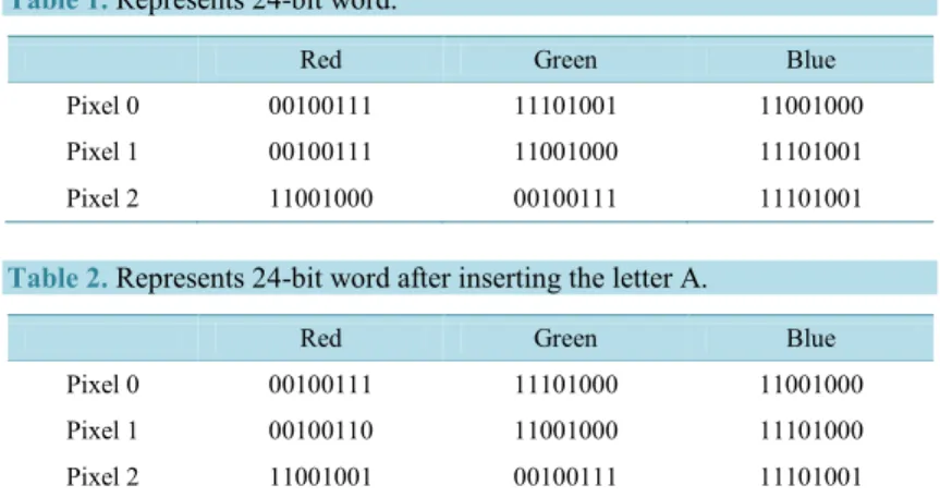 Table 1. Represents 24-bit word. 