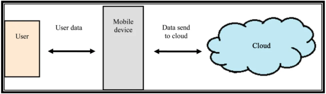 Figure 1 represents the architecture of MCC. In this mode, mobile devices takes the advantages of the servic- servic-es provided by cloud computing