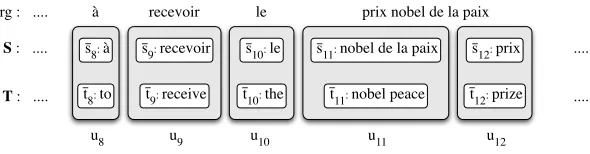 Figure 1: Extract of a French-English sentence pair segmented into bilingual units. The original (org) French sentenceappears at the top of the ﬁgure, just above the reordered source sand target t 