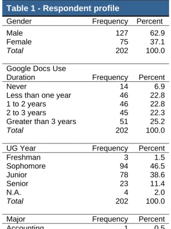 Table 1 - Respondent profile 