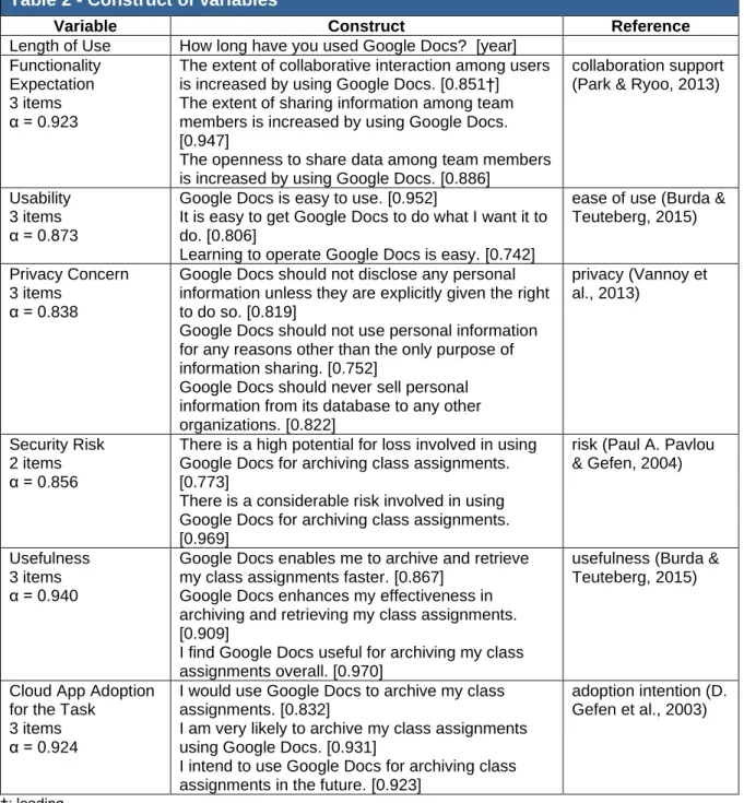 Table 2 - Construct of variables 