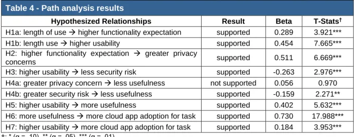 Table 4 - Path analysis results 