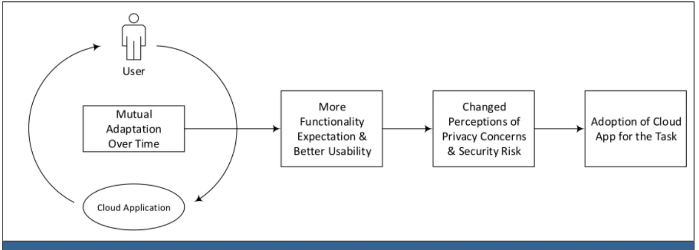 Figure 2 - Impact of mutual adaptation between a cloud application and its users 