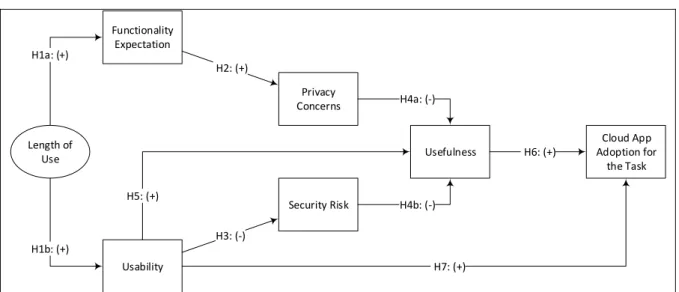 Figure 3 - Theoretical model 
