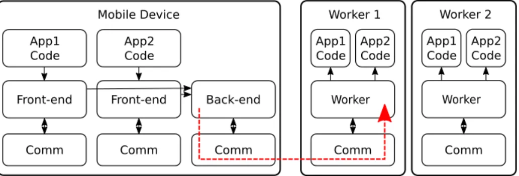 Fig. 2 Deployment architecture diagram. As depicted by the red dashed arrow, the commu- commu-nication component on each process manages all the messages exchanged through the network between runtime components.