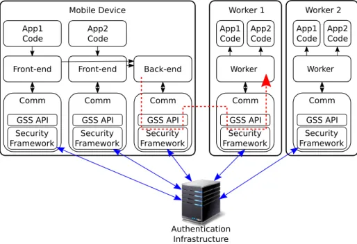 Figure 3 depicts an overview of the architecture of a deployment of COMPSs- COMPSs-Mobile with one master node (leftmost part of the figure) and a worker node (right)