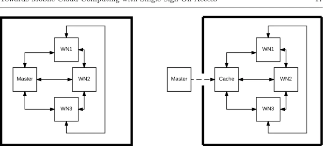 Fig. 4 Application security: LHS the single-cluster scenario, RHS with the master on the mobile; the fat line denotes the site firewall.