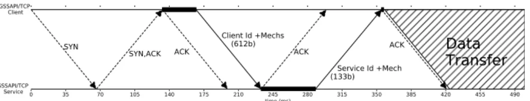 Fig. 5 Timeline of the TCP Connection Establishment and GSSAPI Negotiation