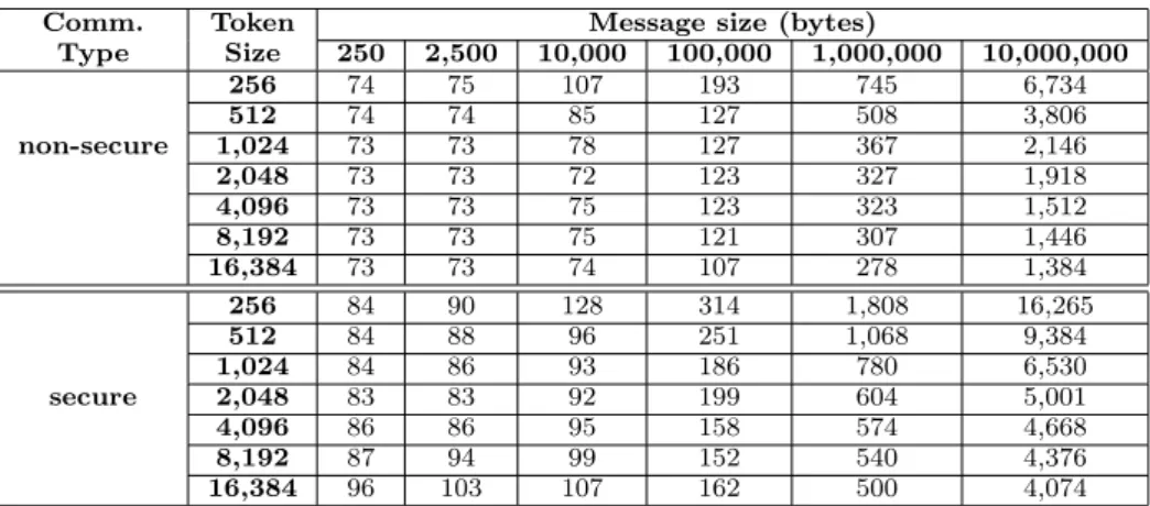 Table 3 Time elapsed (ms) to transfer 250, 2,500, 10,000, 100,000, 1,000,000 and 10,000,000 bytes by token size (256, 512, 1,024, 2,048, 4,096, 8,192, 16,384)