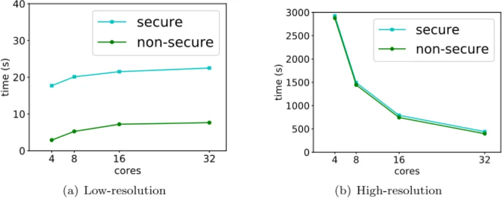 Fig. 6 Elapsed time comparison of HeatSweeper executions using clear and secure communi- communi-cations