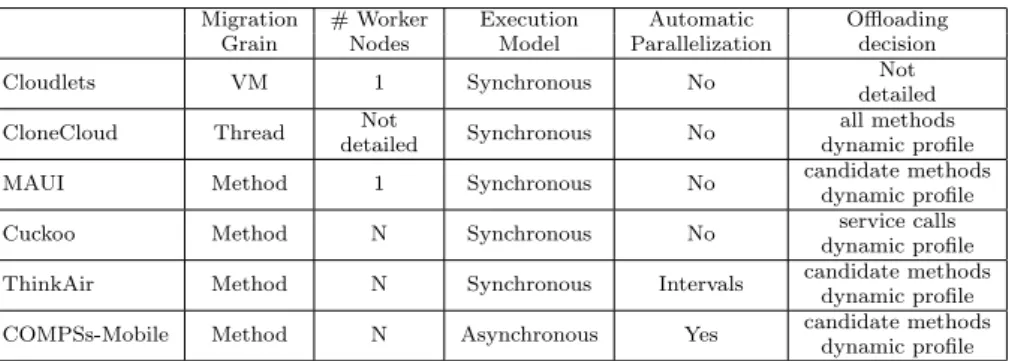 Table 1 summarizes the features of the MCC frameworks discussed in this section and highlights the characteristic features that distinguish them.