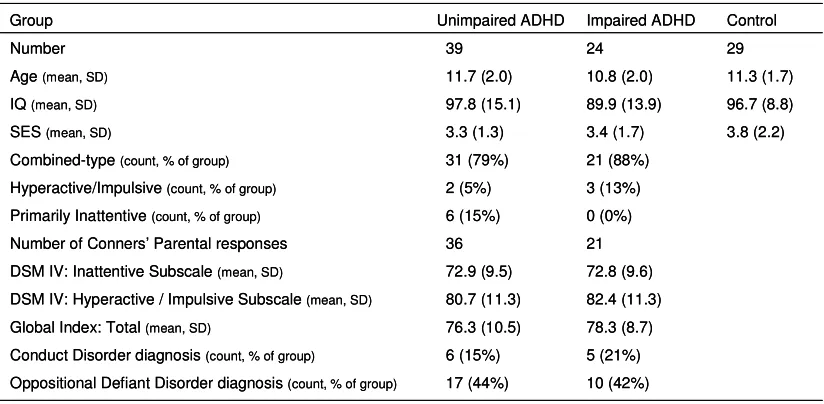 Table 1: Demographic and diagnostic information on the ADHD and control participants 