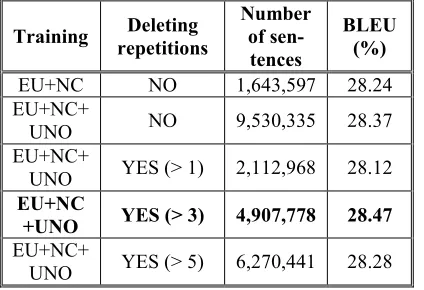 Table 2: Previous experiments using news-test2010 for tuning and news-test2011 as test set  