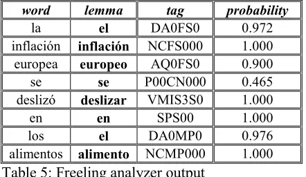 Table 5: Freeling analyzer output  