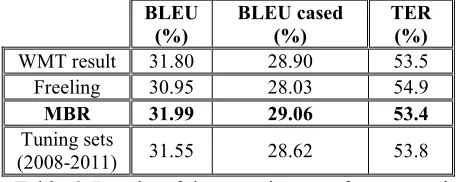 Table 6: Results of the experiments after competi-