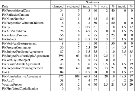 Table 1: Manual pairwise comparison on 500 sentences from WMT11 test set processed by ONLINEB, ONLINEB +DEPFIX 2011 and ONLINEB + DEPFIX 2012