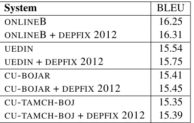 Table 4: Performance of ONLINEB and various DEPFIXsetups on the WMT11 test set.