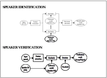 Fig. 2. Speaker Identification and Speaker Verification. 