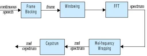 Fig 3., Block Diagram of  MFCC Processor   