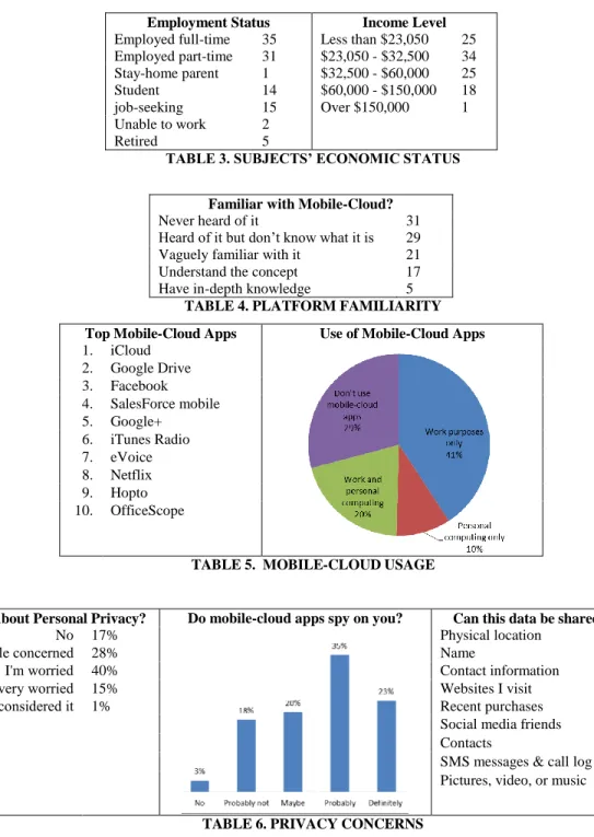 TABLE 3. SUBJECTS’ ECONOMIC STATUS