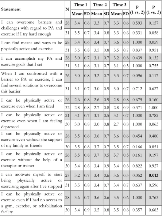 Table 2:  Changes in exercise self-efficacy (grey rows: intervention group, white rows: control  group, scale: from 1 = “not at all true” to 4 = “exactly true”)