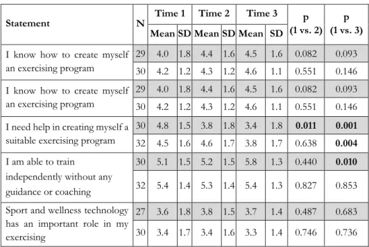 Table 3:  Changes in self-efficacy related to improving fitness and sport and wellness  technology (grey rows: intervention group, white rows: control group, scale: from 1 = 