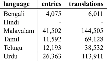 Table 2: The 100 most viewed Hindi Wikipedia articles (titles translated to English using inter-language links andGoogle translate and manually categorized)