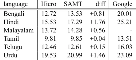 Figure 5: An example of inconsistent orthography. Wordsin bold are translations of the second Tamil word.