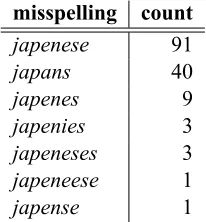 Table 7: BLEU scores translating into English on a quar-ter of the training data (plus dictionary), selected in twoways: best (result of vote), and random