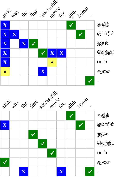 Table 9: Hiero translation results using Berkeley align-ments instead of GIZA++ heuristics