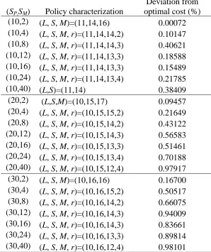 Table 3.9. Results in the existence of non-zero manufacturing and remanufacturing set up costs, SP and SM, when lp=lm=1 Deviation from 
