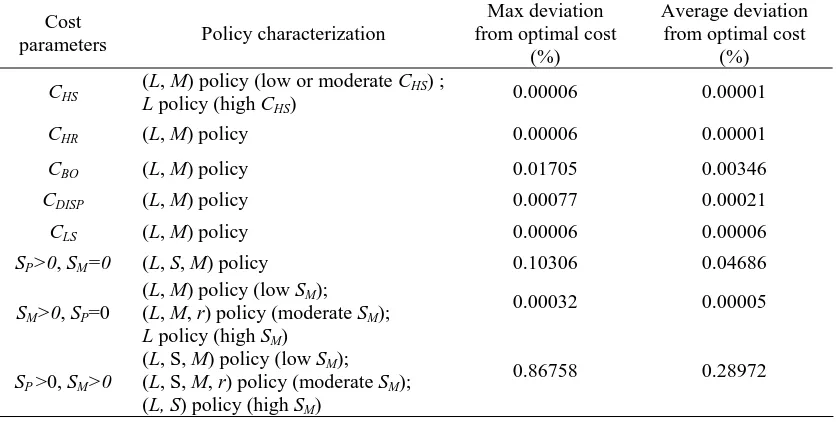 Table 3.10. The summary of policy structures found in the experiments for case lp=1 & lm=2   Max deviation Average deviation 