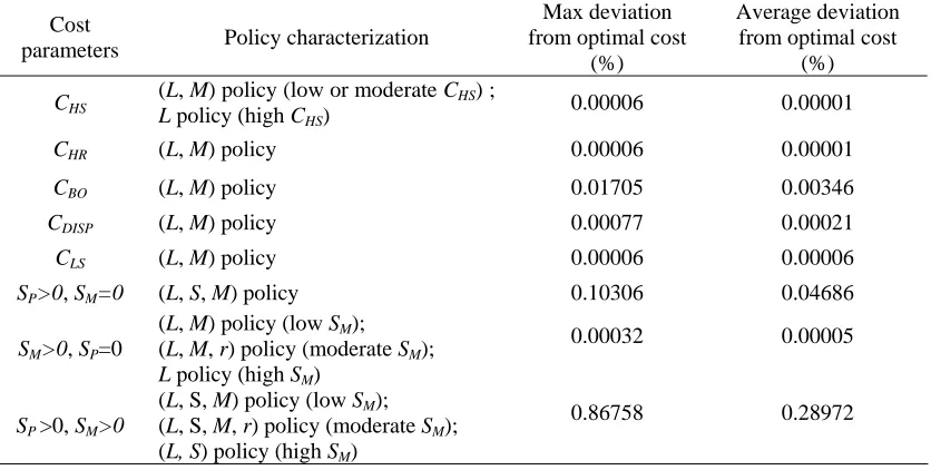 Table 3.10. The summary of policy structures found in the experiments for case lp=1 & lm=2   Max deviation Average deviation 