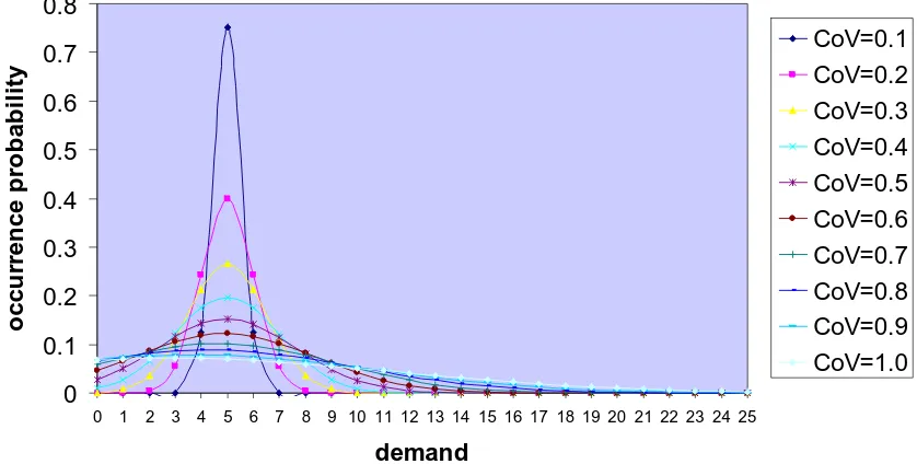 Figure 3.2. Demand distributions with μ=5 and coefficient of variations 0.1-1.0. 