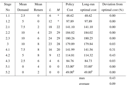 Table 5.4. Policy characterizations and the corresponding cost information for the case 