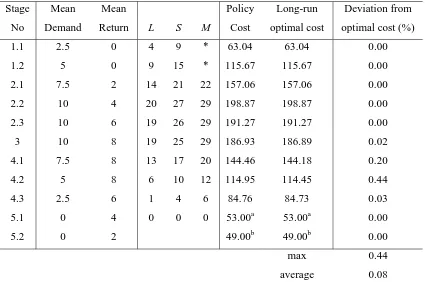 Table 5.5. Policy characterizations and the corresponding cost information for the case 