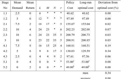 Table 5.6. Policy characterizations and the corresponding cost information for the case where=$0, =$25 