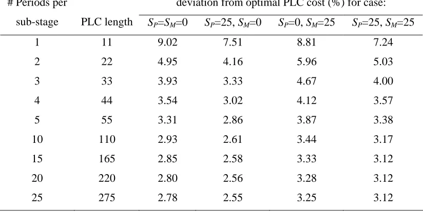 Table 5.12. The performance of the long-run policy characterizations over PLCs with several lengths 