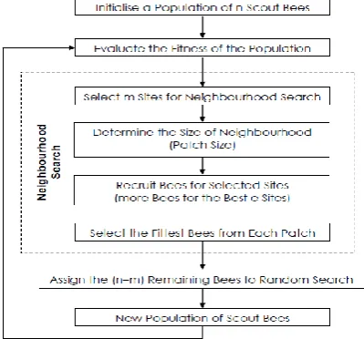 Fig 2. Flowchart of ABC Algorithm 