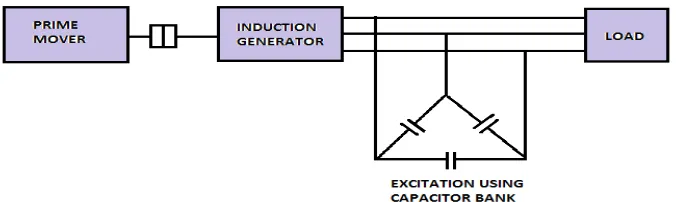 Figure 1: self excitation of induction generator  