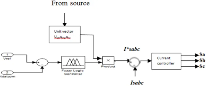 Figure 3: STATCOM model with PI – Voltage Regulator block diagram 