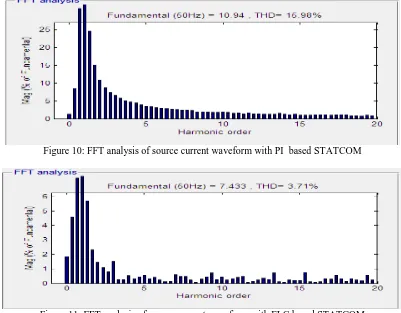 Figure 10: FFT analysis of source current waveform with PI  based STATCOM  